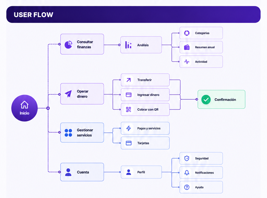 Finzo — diagrama de user flow en 4 áreas