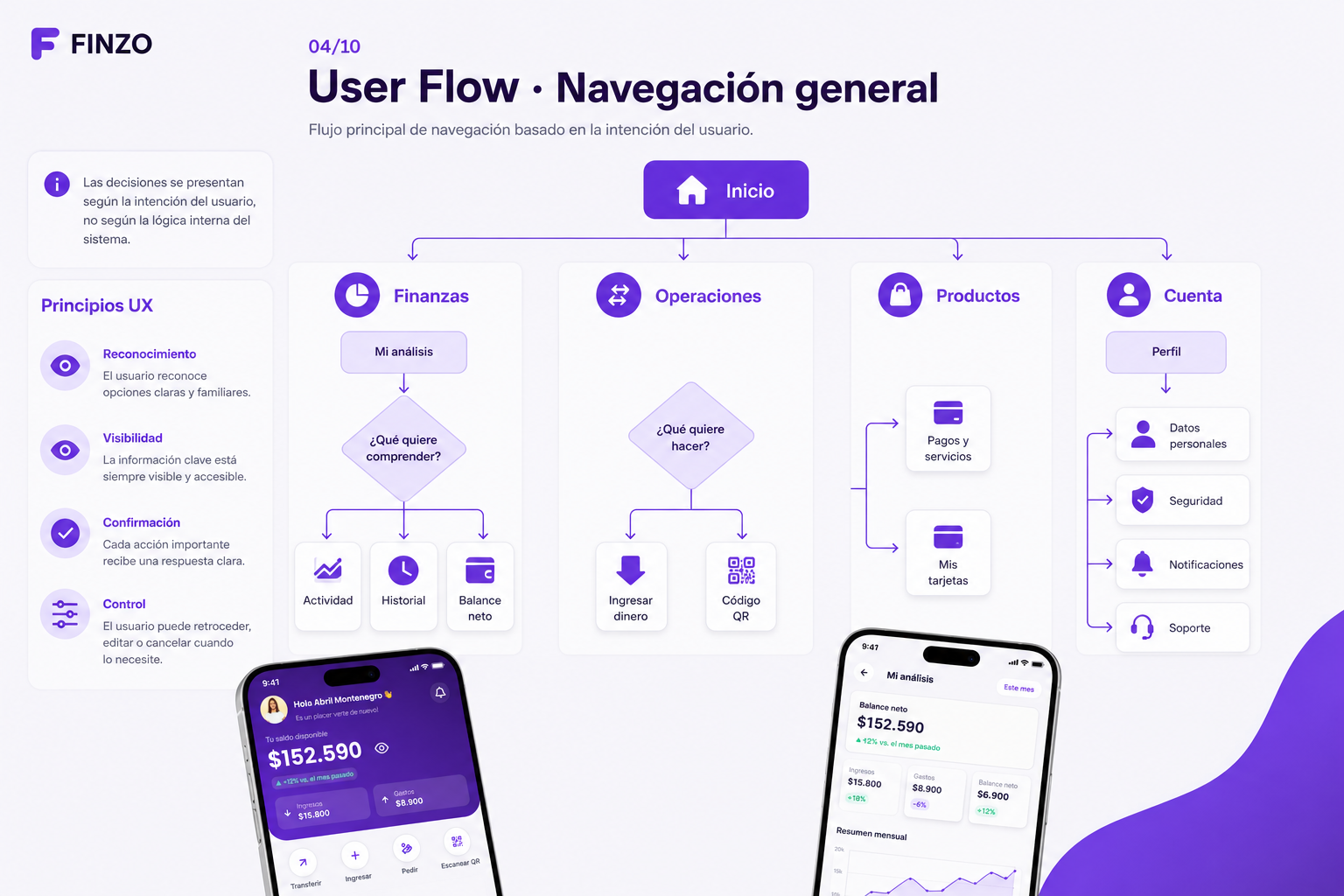 Finzo — user flow completo con principios UX de reconocimiento, visibilidad, confirmación y control